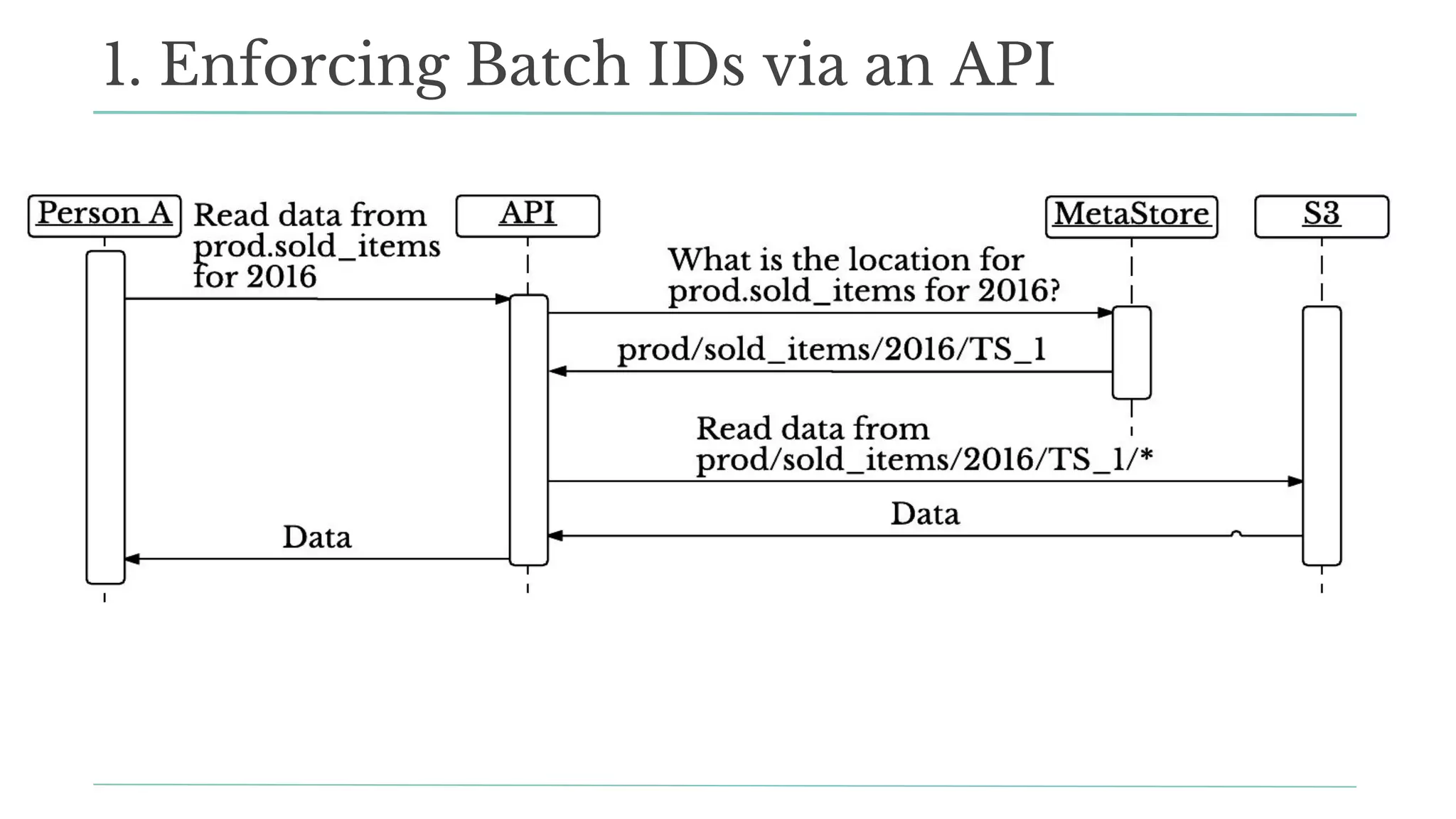 1. Enforcing Batch IDs via an API
 
