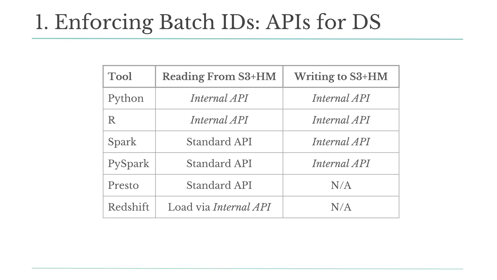 1. Enforcing Batch IDs: APIs for DS
Tool Reading From S3+HM Writing to S3+HM
Python Internal API Internal API
R Internal API Internal API
Spark Standard API Internal API
PySpark Standard API Internal API
Presto Standard API N/A
Redshift Load via Internal API N/A
 