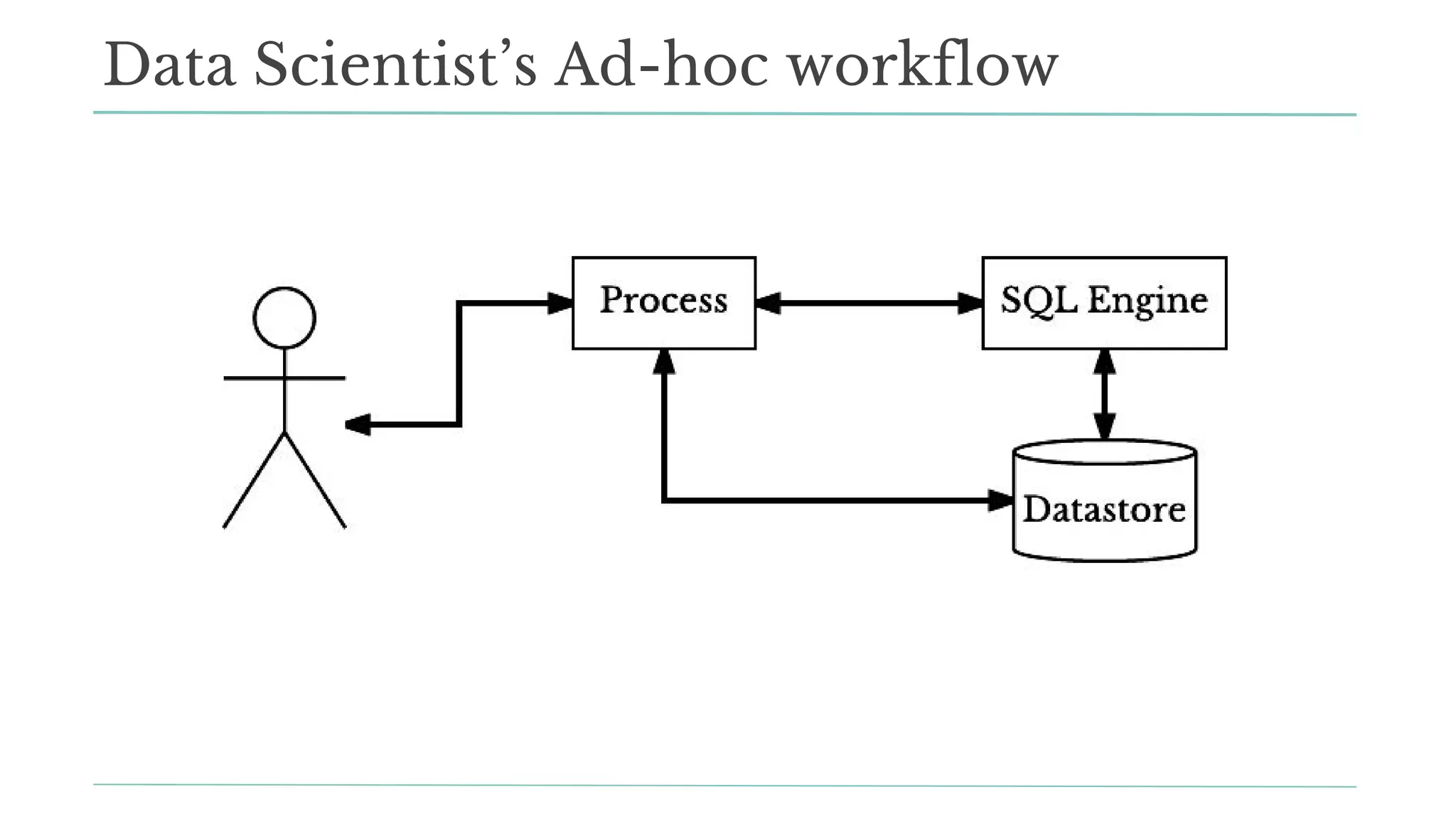 Data Scientist’s Ad-hoc workflow
 