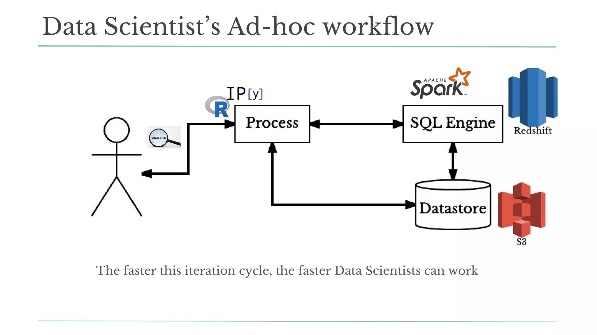 Data Scientist’s Ad-hoc workflow
The faster this iteration cycle, the faster Data Scientists can work
 