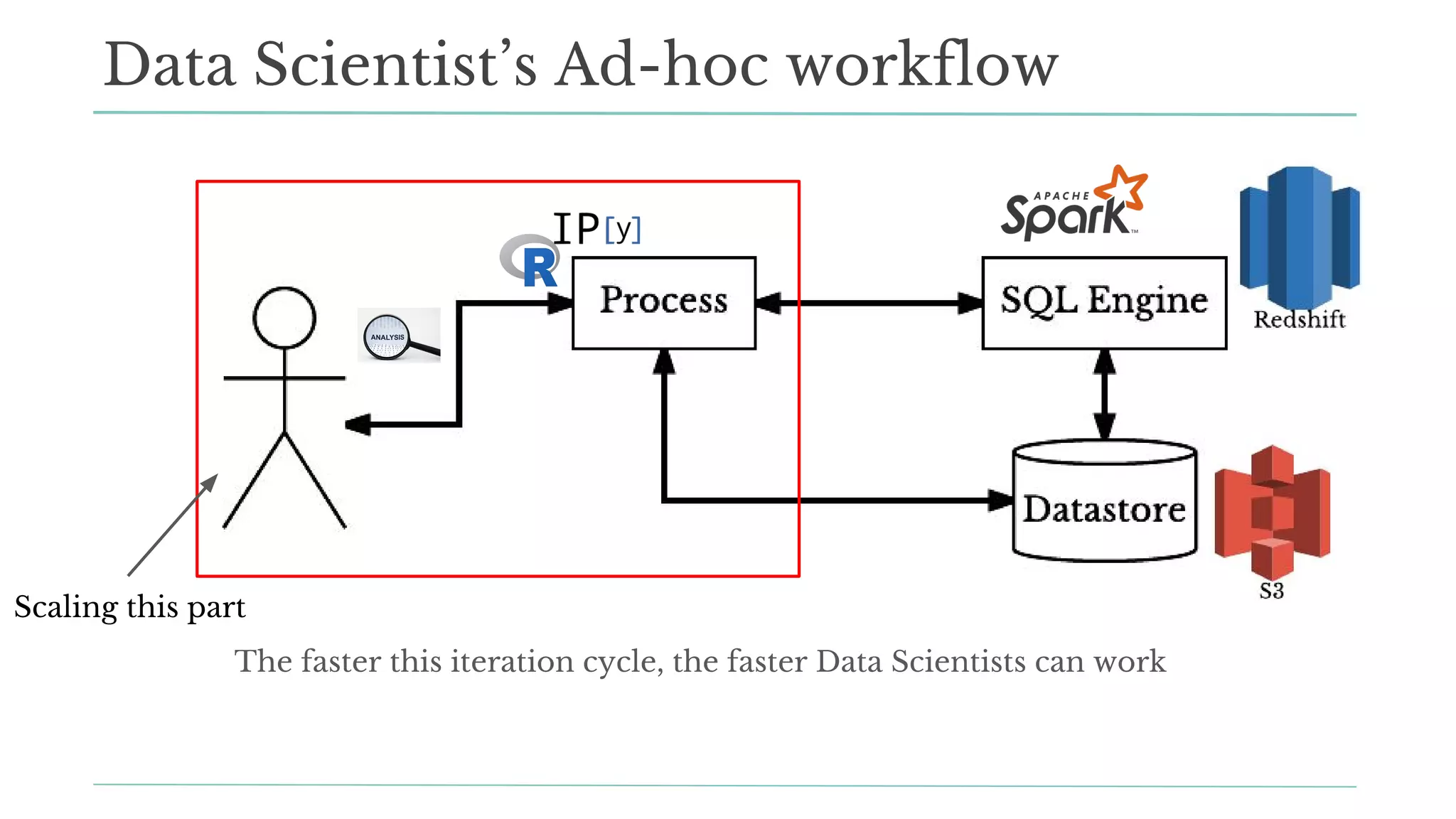 Data Scientist’s Ad-hoc workflow
Scaling this part
The faster this iteration cycle, the faster Data Scientists can work
 