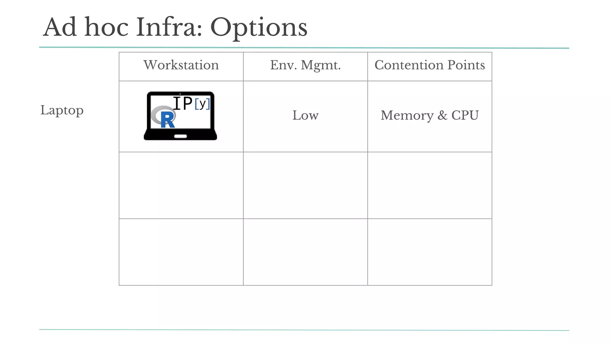 Workstation Env. Mgmt. Contention Points
Low Memory & CPU
Medium Medium
High High
Ad hoc Infra: Options
Laptop
 