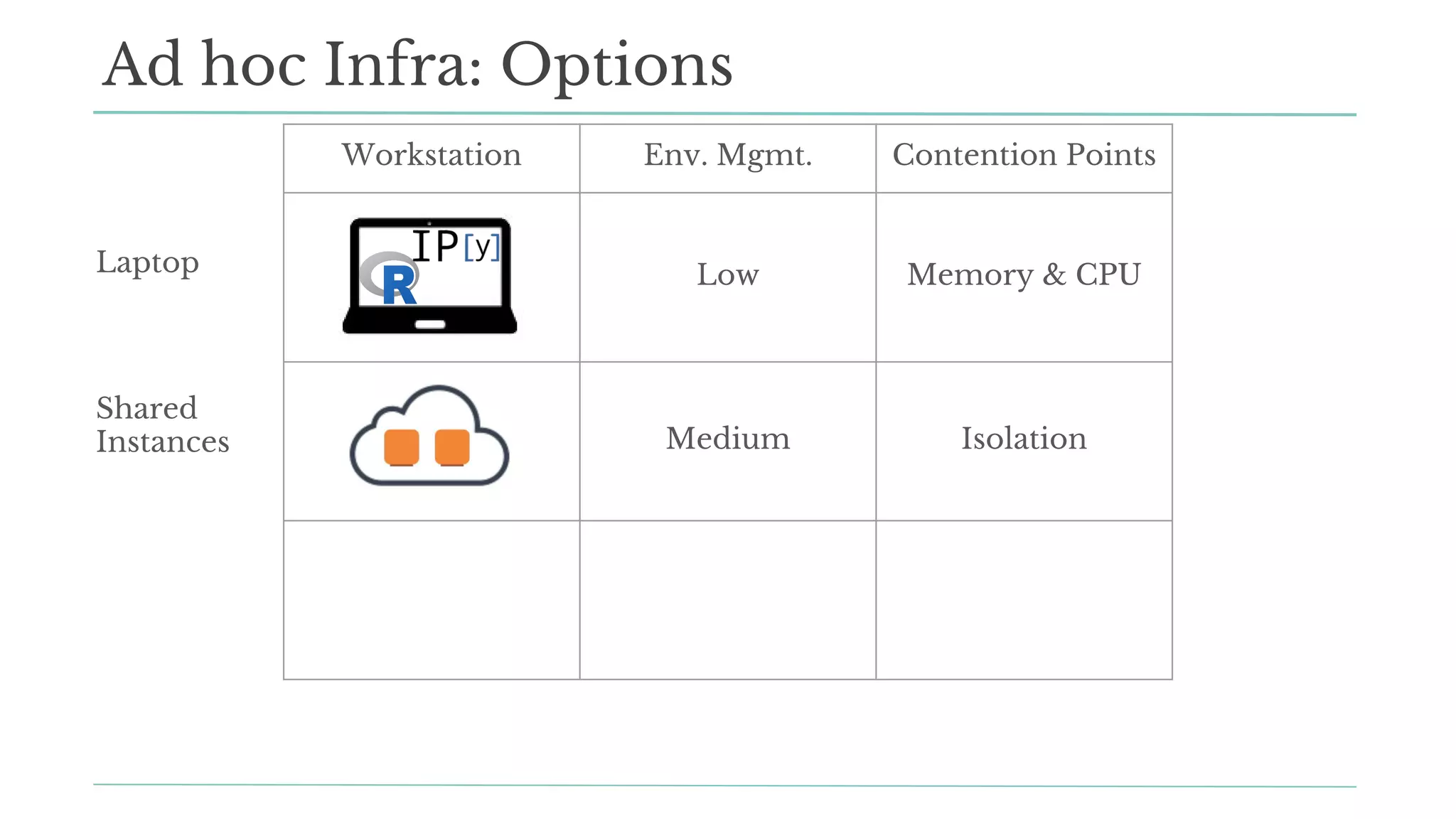 Workstation Env. Mgmt. Contention Points
Low Memory & CPU
Medium Isolation
High High
Ad hoc Infra: Options
Laptop
Shared
Instances
 