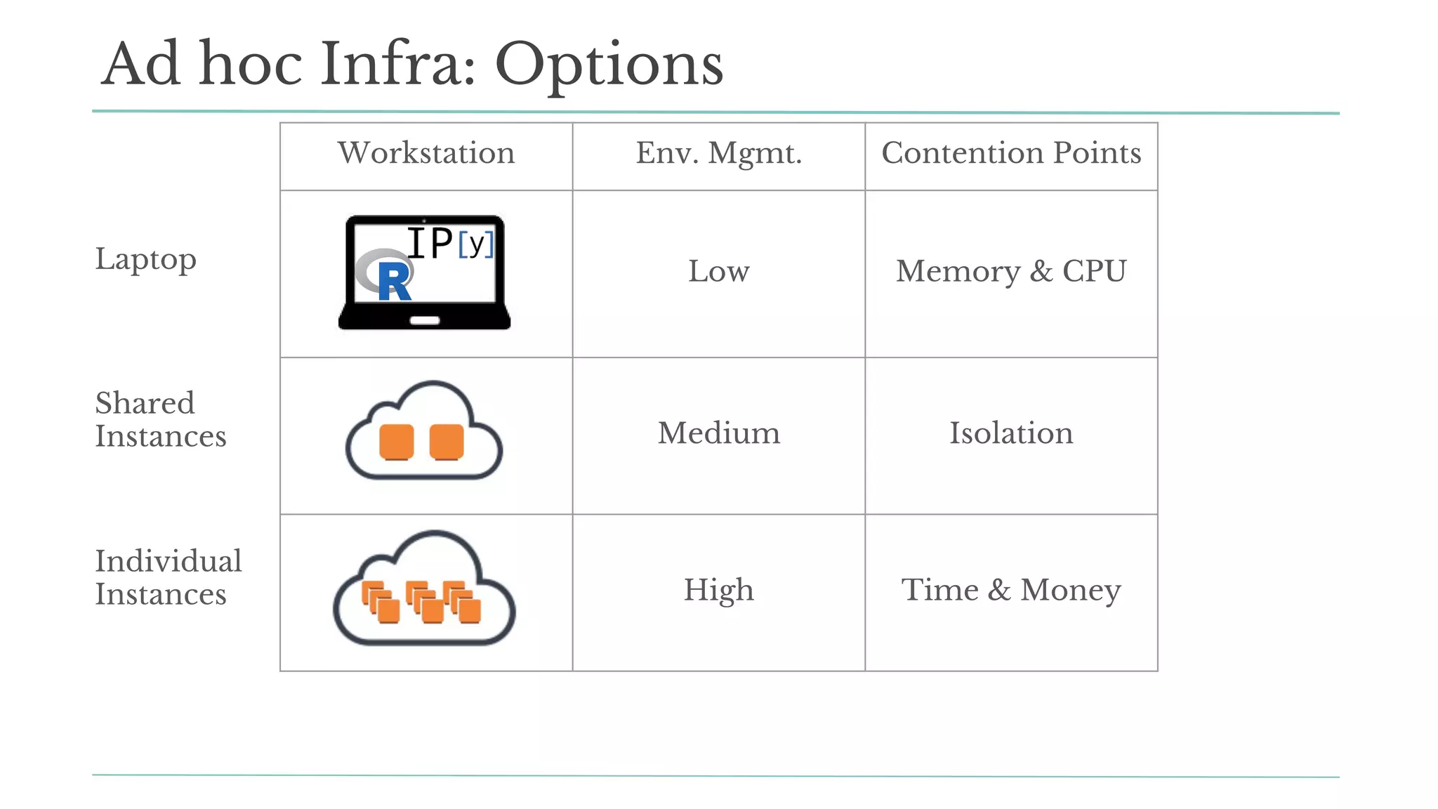 Workstation Env. Mgmt. Contention Points
Low Memory & CPU
Medium Isolation
High Time & Money
Ad hoc Infra: Options
Laptop
Shared
Instances
Individual
Instances
 