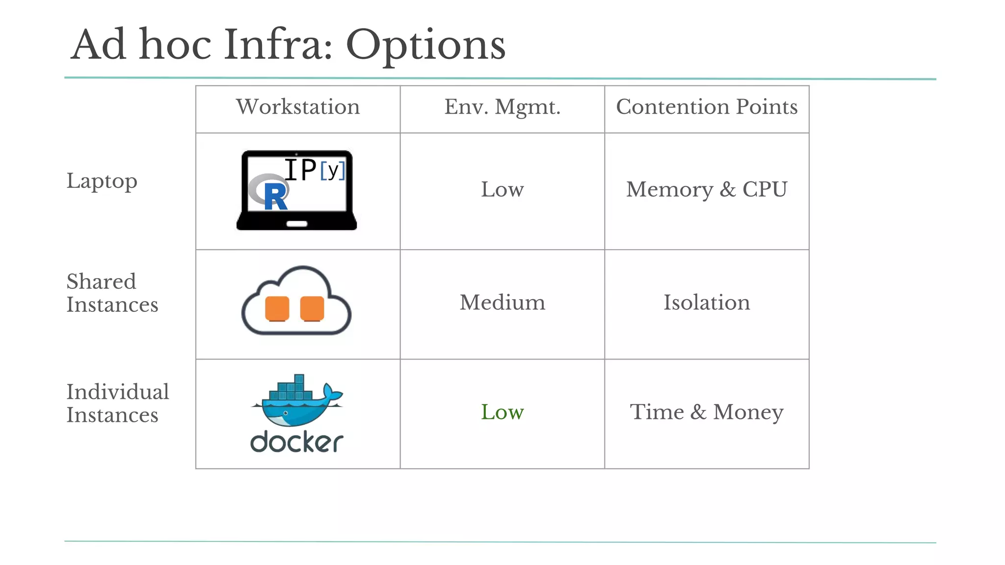 Workstation Env. Mgmt. Contention Points
Low Memory & CPU
Medium Isolation
Low Time & Money
Ad hoc Infra: Options
Laptop
Shared
Instances
Individual
Instances
 