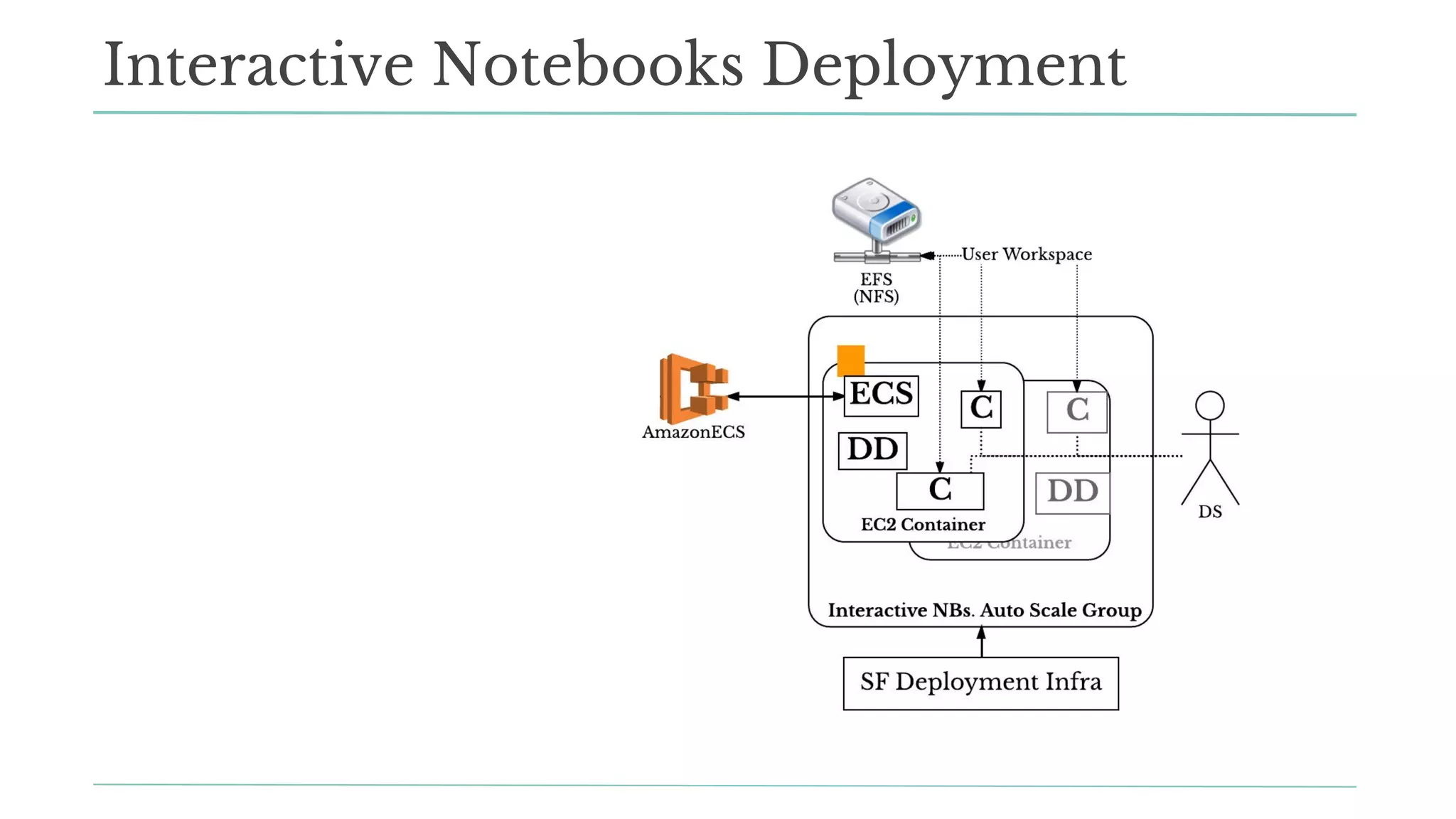Interactive Notebooks Deployment
 