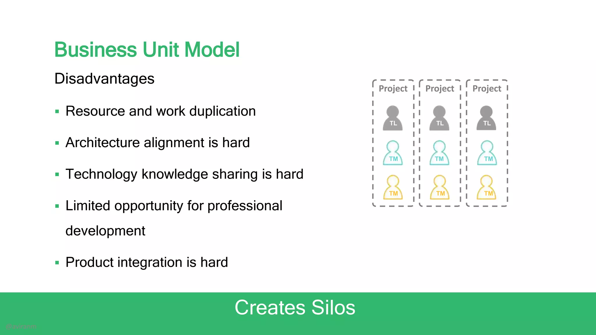 Disadvantages
 Resource and work duplication
 Architecture alignment is hard
 Technology knowledge sharing is hard
 Limited opportunity for professional
development
 Product integration is hard
Project ProjectProject
TL TL
TM
TMTM
TM
TL
TM
TM
Business Unit Model
Creates Silos
@aviranm
 