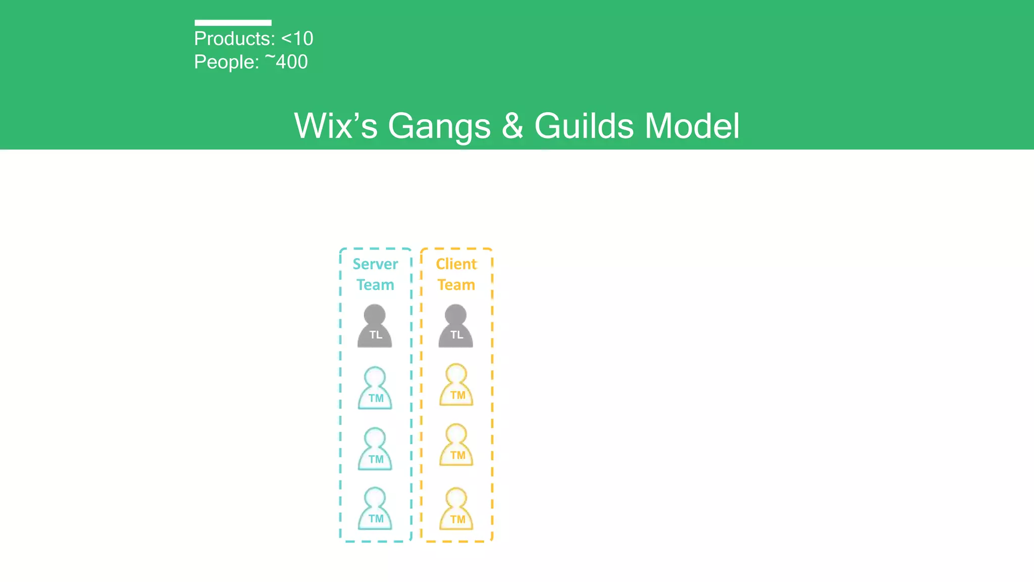 Wix’s Gangs & Guilds Model
Products: <10
People: ~400
Client
Team
Server
Team
TL
TM
TL
TM
TM
TM
TM
TM
 