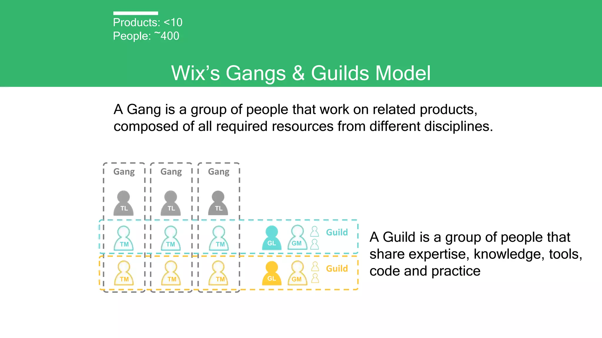 Gang GangGang
Wix’s Gangs & Guilds Model
Products: <10
People: ~400
A Guild is a group of people that
share expertise, knowledge, tools,
code and practice
Guild
Guild
GMGL
GL GM
TL TL
TM
TMTM
TM
TL
TM
TM
A Gang is a group of people that work on related products,
composed of all required resources from different disciplines.
 