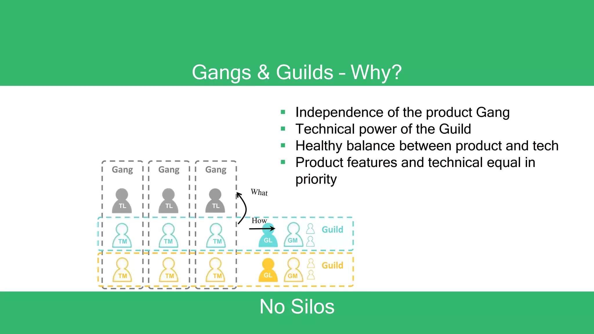  Independence of the product Gang
 Technical power of the Guild
 Healthy balance between product and tech
 Product features and technical equal in
priority
Gangs & Guilds – Why?
No Silos
Gang GangGang
Guild
Guild
GMGL
GL GM
TL TL
TM
TMTM
TM
TL
TM
TM
How
 