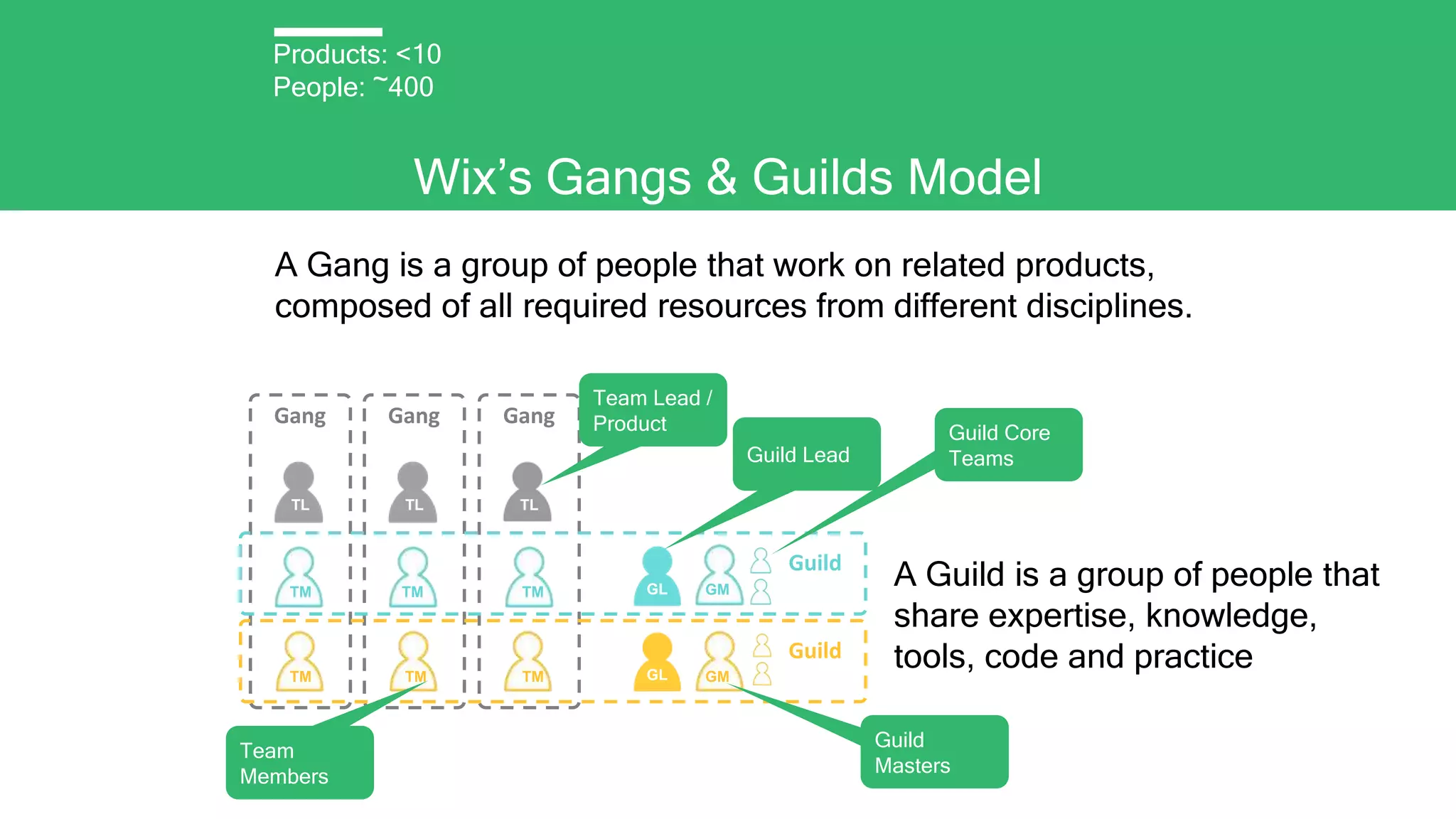 Wix’s Gangs & Guilds Model
Products: <10
People: ~400
A Guild is a group of people that
share expertise, knowledge,
tools, code and practice
A Gang is a group of people that work on related products,
composed of all required resources from different disciplines.
Gang GangGang
Guild
Guild
GMGL
GL GM
TL TL
TM
TMTM
TM
TL
TM
TM
Team Lead /
Product
Team
Members
Guild Lead
Guild
Masters
Guild Core
Teams
 