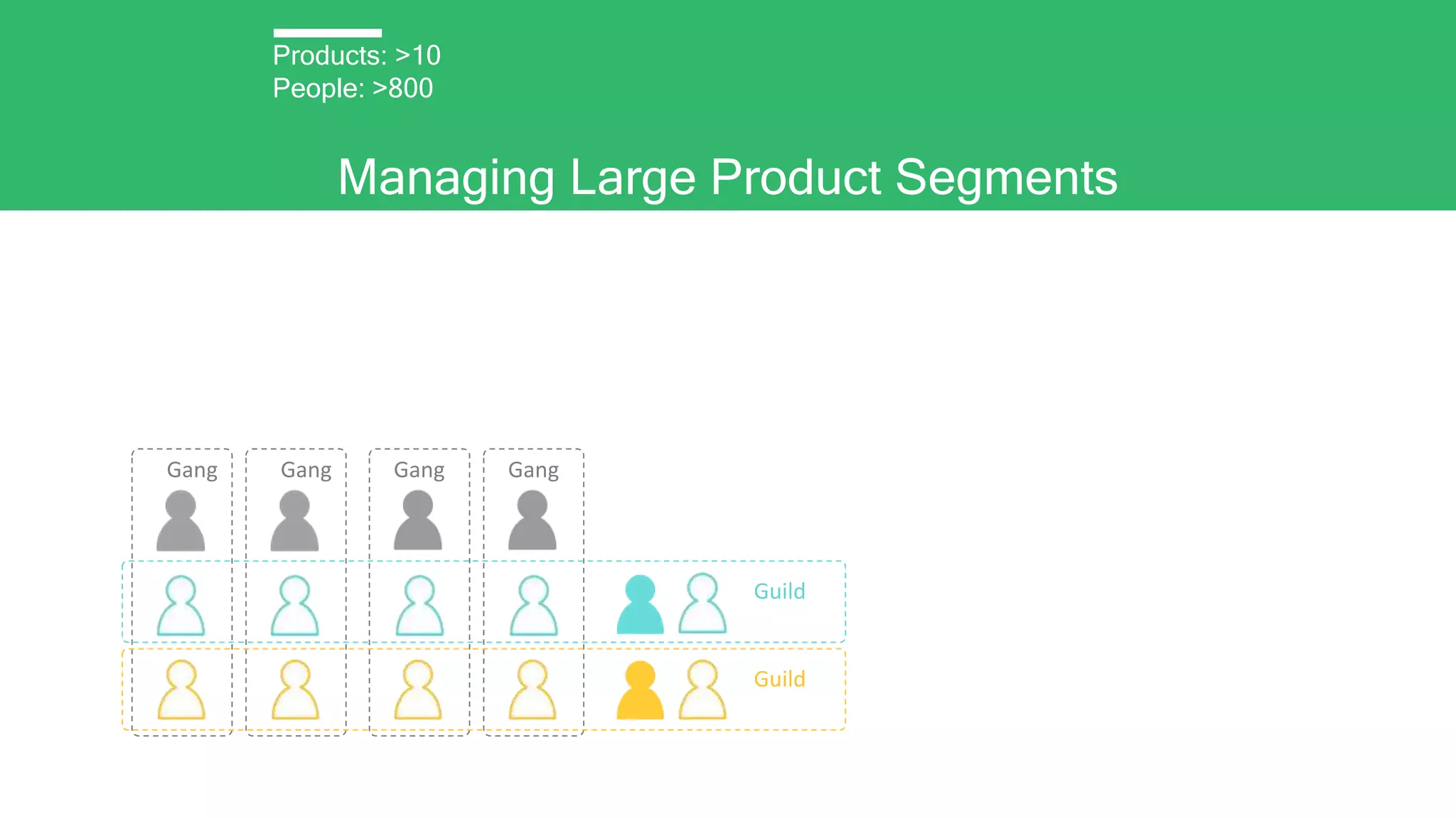 Managing Large Product Segments
Guild
Guild
Gang GangGang Gang
Products: >10
People: >800
 