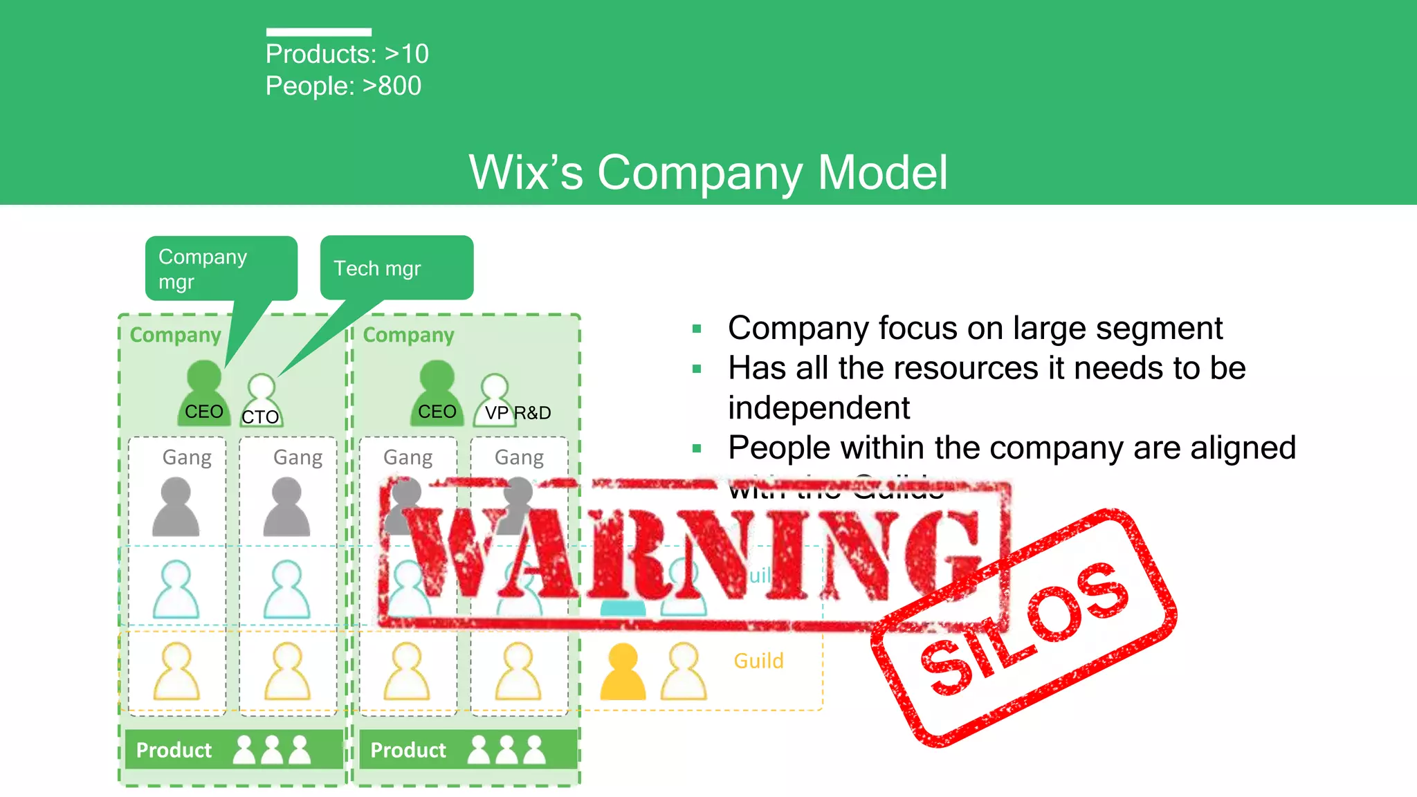 Wix’s Company Model
 Company focus on large segment
 Has all the resources it needs to be
independent
 People within the company are aligned
with the Guilds
Company
CEO VP R&D
Guild
Guild
Company
Gang GangGang
CEO CTO
Gang
Product Product
Company
mgr
Tech mgr
Products: >10
People: >800
 