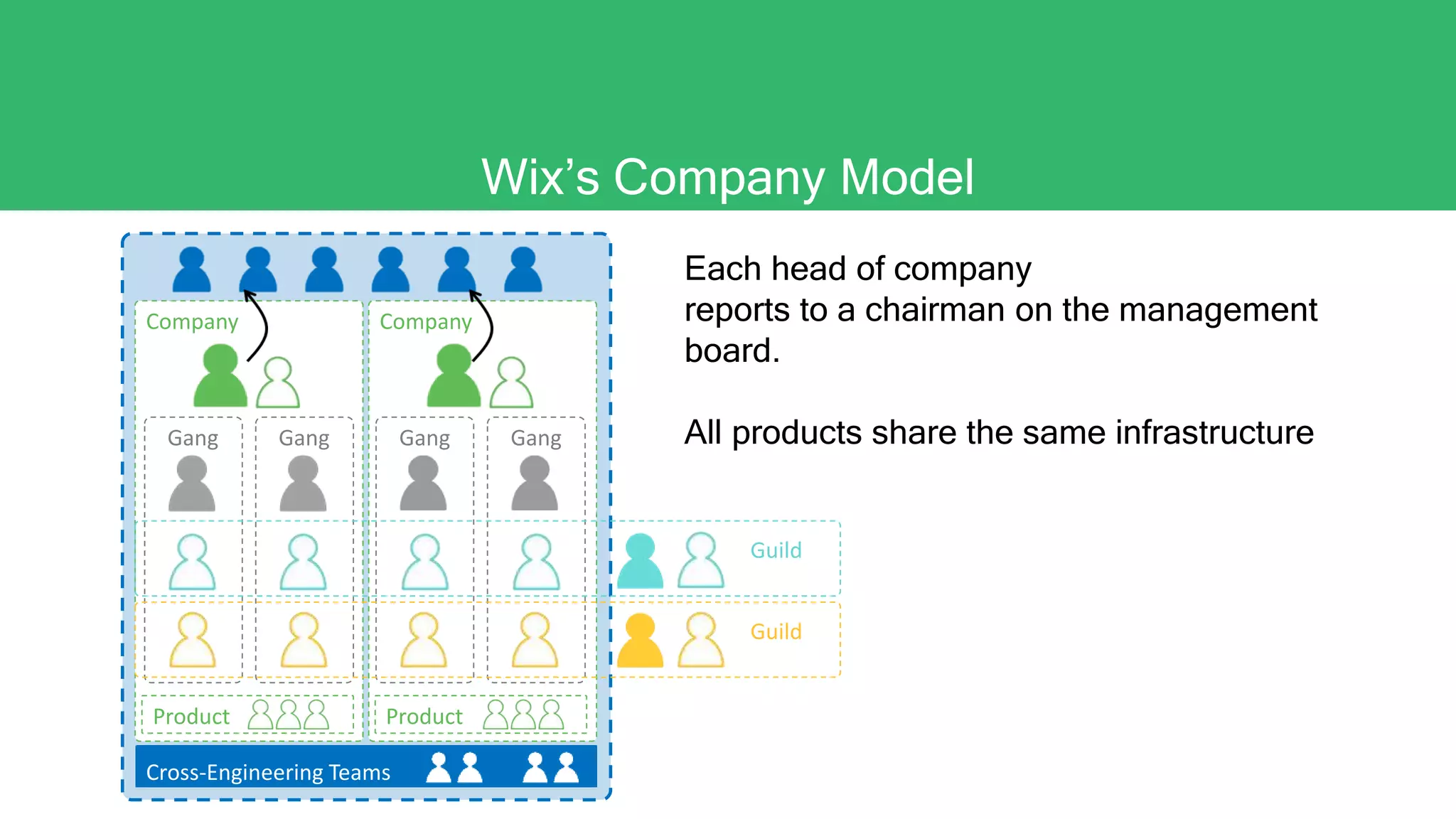 Wix’s Company Model
Each head of company
reports to a chairman on the management
board.
All products share the same infrastructure
Company
Guild
Guild
Company
Gang GangGang Gang
Product Product
Cross-Engineering Teams
 