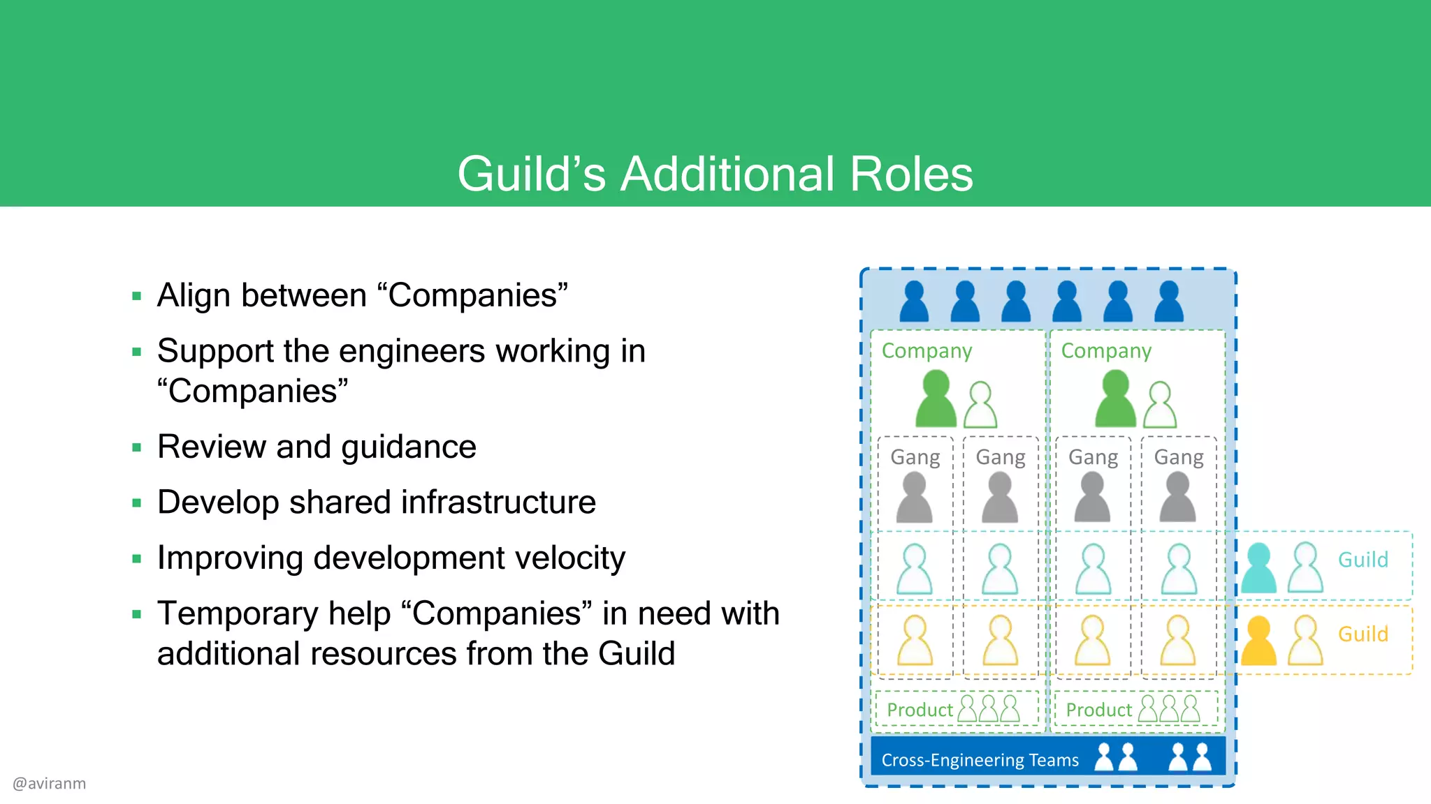 Company
Guild
Guild
Company
Gang GangGang Gang
Product Product
Cross-Engineering Teams
Guild’s Additional Roles
 Align between “Companies”
 Support the engineers working in
“Companies”
 Review and guidance
 Develop shared infrastructure
 Improving development velocity
 Temporary help “Companies” in need with
additional resources from the Guild
@aviranm
 