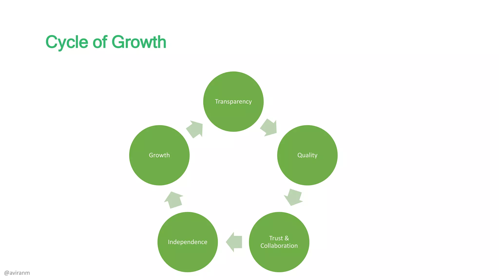 Elements to a Healthy Growth
@aviranm
Transparency
Quality
Trust &
Collaboration
Independence
Growth
 