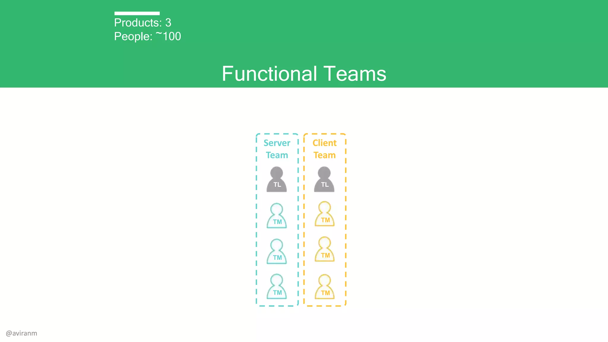 Functional Teams
Client
Team
Server
Team
TL
TM
TL
TM
TM
TM
TM
TM
Products: 3
People: ~100
@aviranm
 