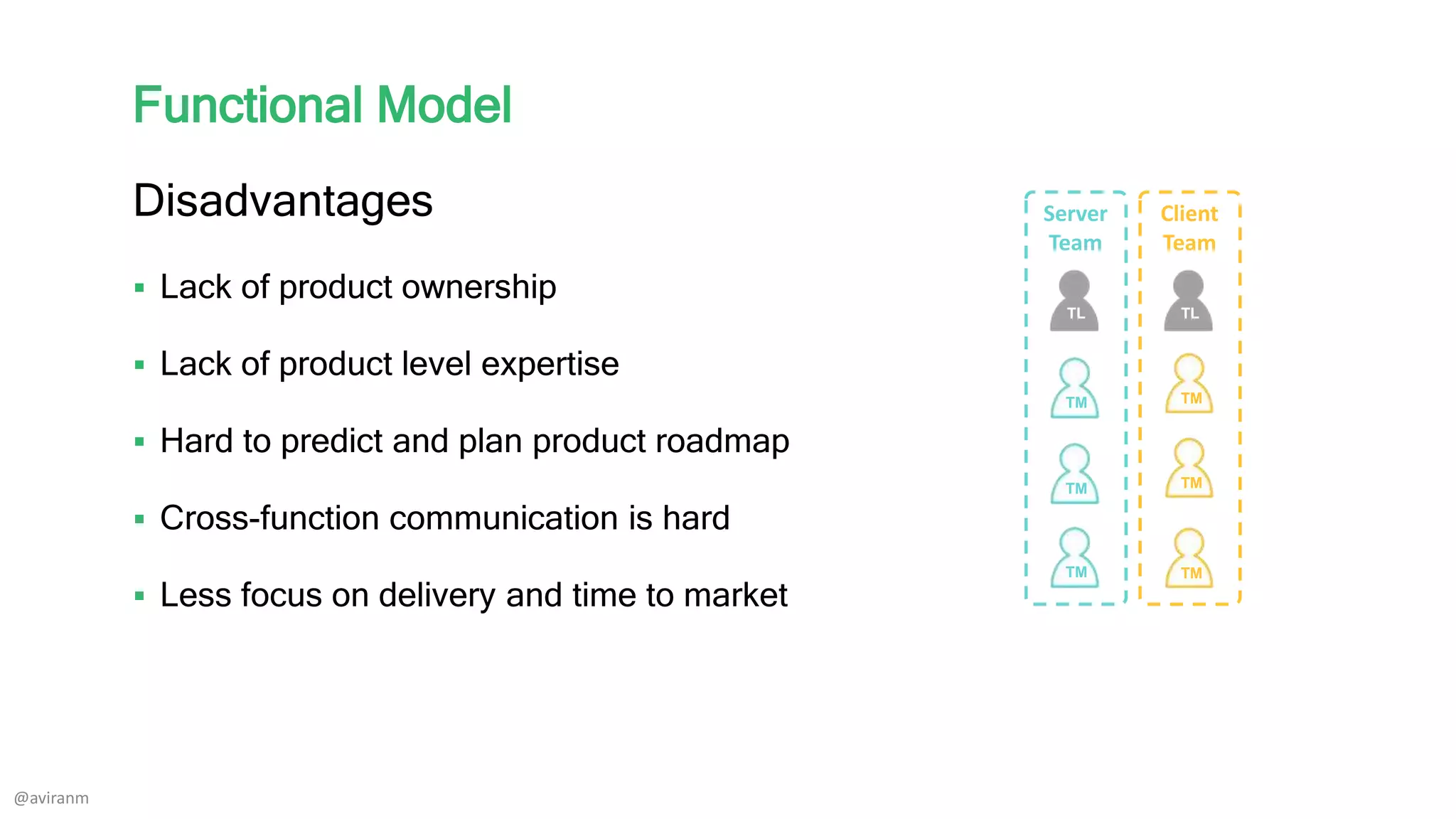 Functional Model
Disadvantages
 Lack of product ownership
 Lack of product level expertise
 Hard to predict and plan product roadmap
 Cross-function communication is hard
 Less focus on delivery and time to market
Client
Team
Server
Team
TL
TM
TL
TM
TM
TM
TM
TM
@aviranm
 