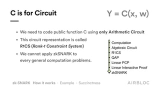 C is for Circuit
• We need to code public function C using only Arithmetic Circuit
• This circuit representation is called 
R1CS (Rank-1 Constraint System)
• We cannot apply zkSNARK to 
every general computation problems.
zk-SNARK How it works · Example · Succinctness
Y = C(x, w)
 
