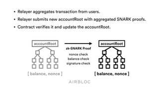 • Relayer aggregates transaction from users.
• Relayer submits new accountRoot with aggregated SNARK proofs.
• Contract verifies it and update the accountRoot.
[ balance, nonce ]
accountRoot
[ balance, nonce ]
accountRoot
zk-SNARK Proof
nonce check
balance check
signature check
 