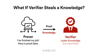 What If Verifier Steals a Knowledge?
Prover
I've finished my job!
Here is proof data.
Verifier
Leaks Knowledge
(e.g. Input Data)
Proof
Knowledge
 