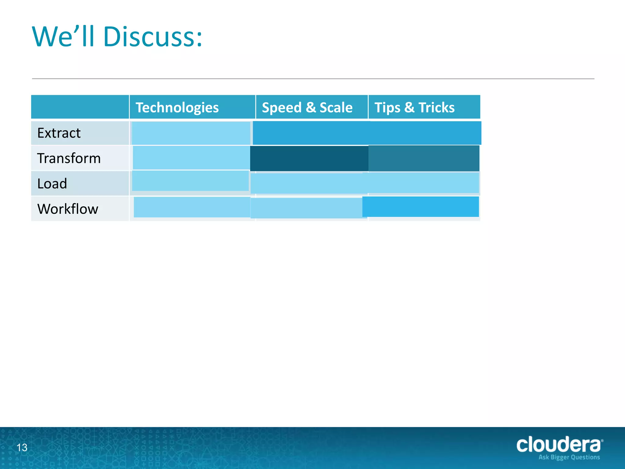 We’ll Discuss:
Technologies Speed & Scale Tips & Tricks
Extract
Transform
Load
Workflow
13
 
