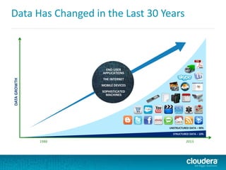 Data Has Changed in the Last 30 YearsDATAGROWTH
END-USER
APPLICATIONS
THE INTERNET
MOBILE DEVICES
SOPHISTICATED
MACHINES
STRUCTURED DATA – 10%
1980 2013
UNSTRUCTURED DATA – 90%
 