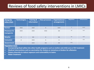 Scaling food safety innovations in traditional markets