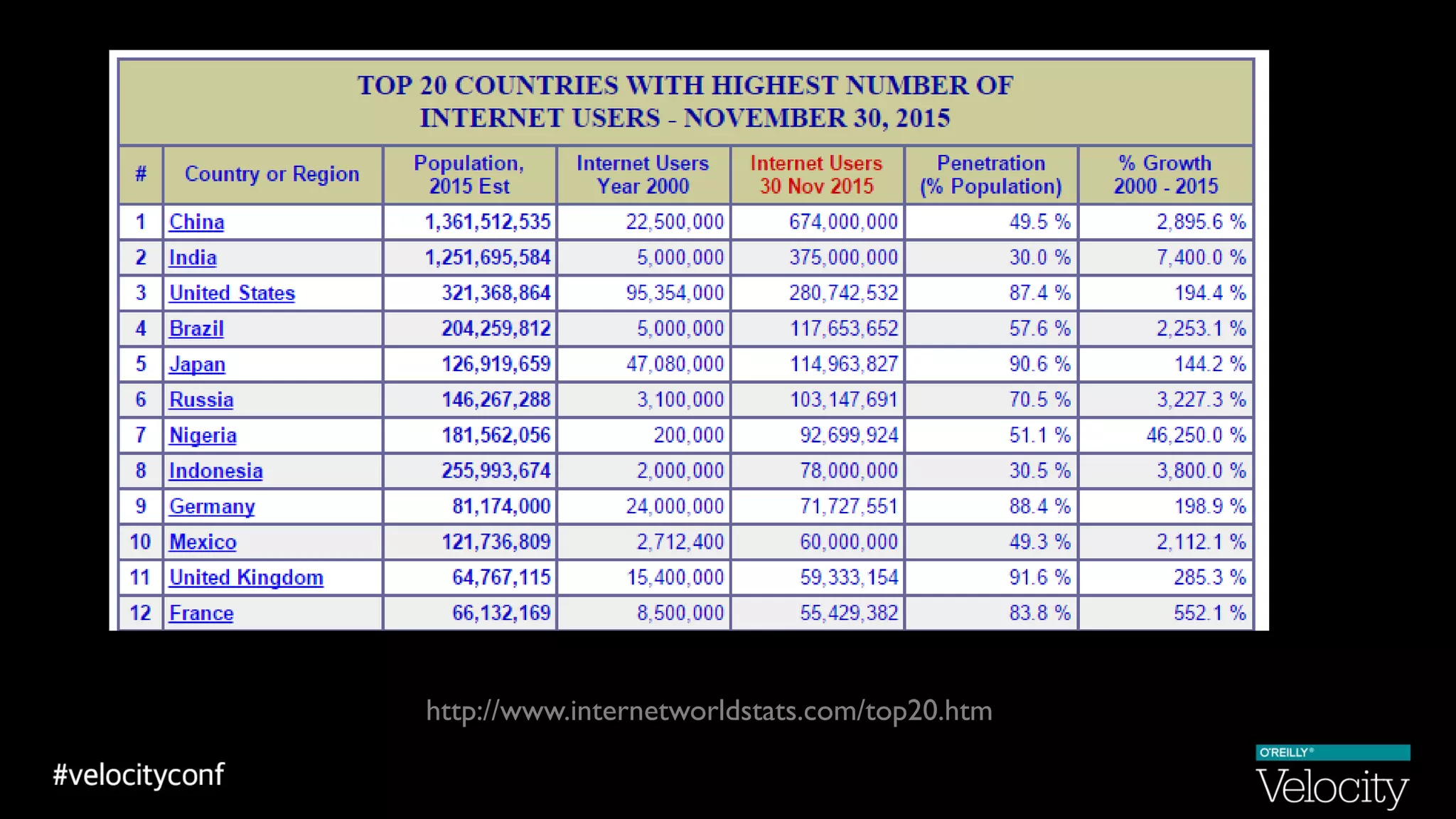 http://www.internetworldstats.com/top20.htm
 