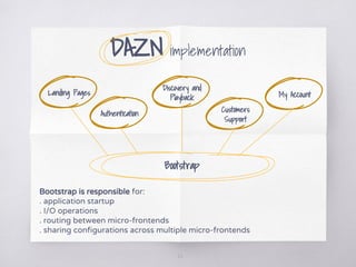 20
DAZN implementation
Landing Pages
Authentication
Discovery and
Playback
Customers
Support
My Account
Bootstrap
Bootstrap is responsible for:
. application startup
. I/O operations
. routing between micro-frontends
. sharing configurations across multiple micro-frontends
 