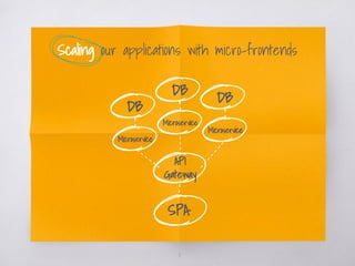 8
Scaling our applications with micro-frontends
SPA
DB
Microservice
DB
Microservice
DB
Microservice
API
Gateway
 
