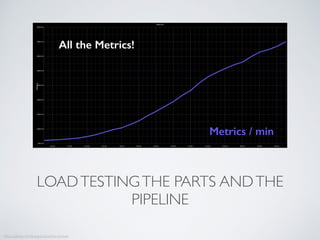 LOADTESTINGTHE PARTS ANDTHE
PIPELINE
https://github.com/feangulo/graphite-stresser
All the Metrics!
Metrics / min
 