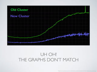UH OH!
THE GRAPHS DON’T MATCH
http://www.xzbackup.com/content/wp-content/uploads/2016/01/datacenter_triinti.jpg
Old Cluster
New Cluster
 