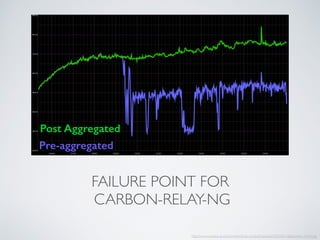 FAILURE POINT FOR
CARBON-RELAY-NG
http://www.xzbackup.com/content/wp-content/uploads/2016/01/datacenter_triinti.jpg
Post Aggregated
Pre-aggregated
 