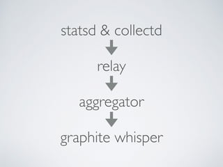 statsd & collectd
relay
aggregator
graphite whisper
 
