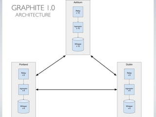 GRAPHITE 1.0
ARCHITECTURE
 