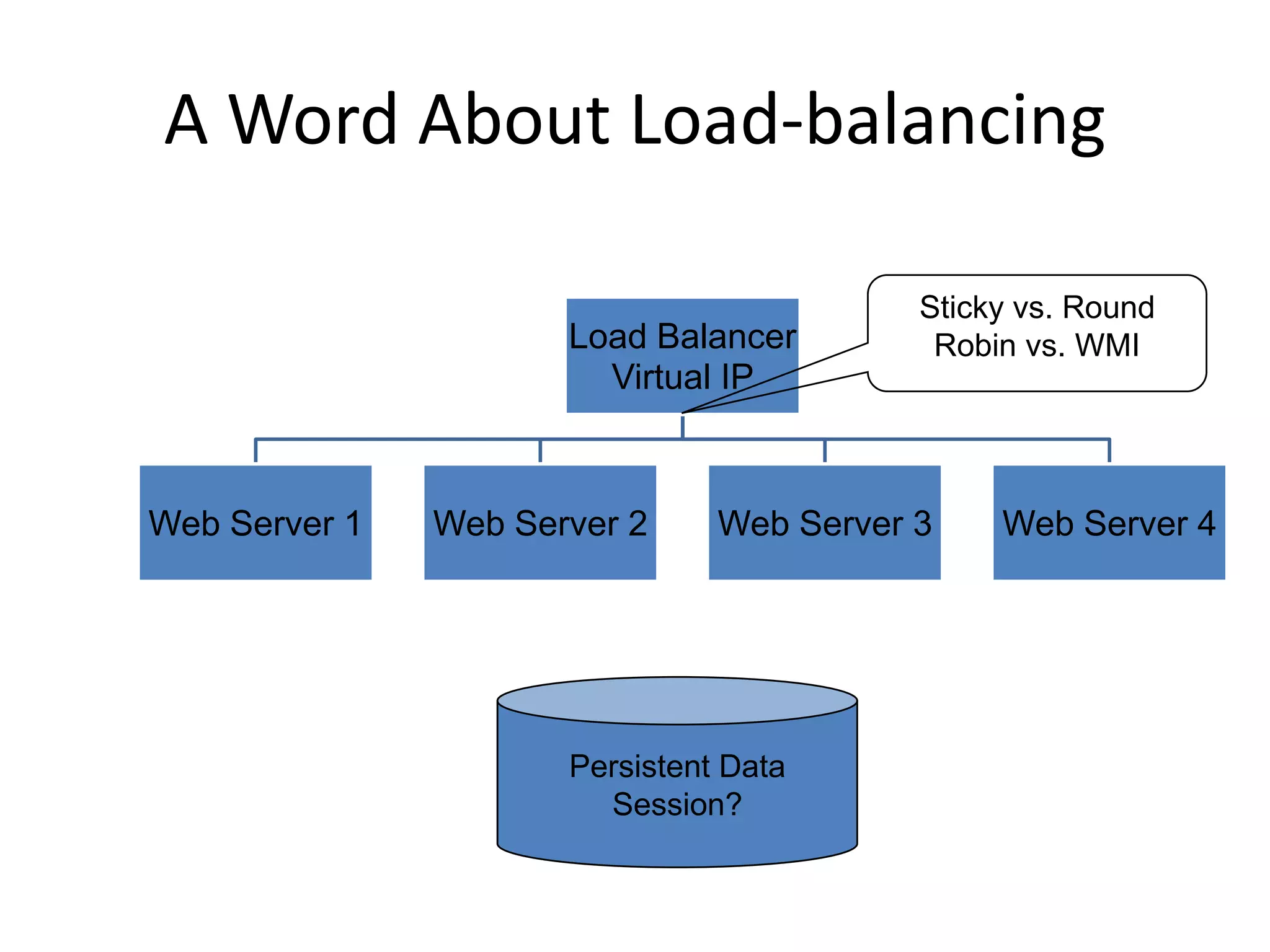 A Word About Load-balancing

                                           Sticky vs. Round
                      Load Balancer         Robin vs. WMI
                        Virtual IP



Web Server 1   Web Server 2     Web Server 3    Web Server 4




                      Persistent Data
                        Session?
 