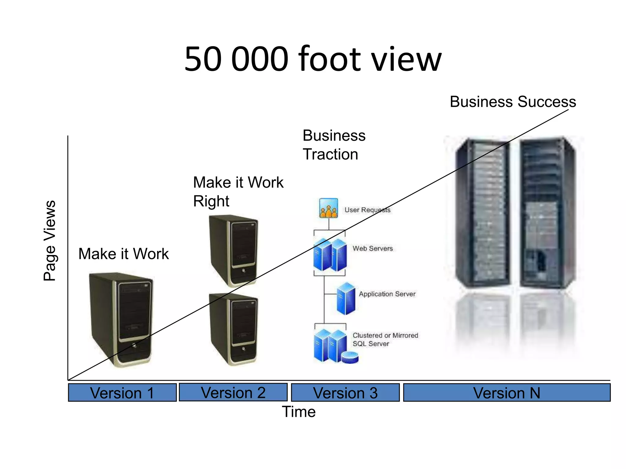 50 000 foot view
                                                         Business Success

                                           Business
                                           Traction
                            Make it Work
                            Right
Page Views




             Make it Work




              Version 1      Version 2       Version 3     Version N
                                         Time
 
