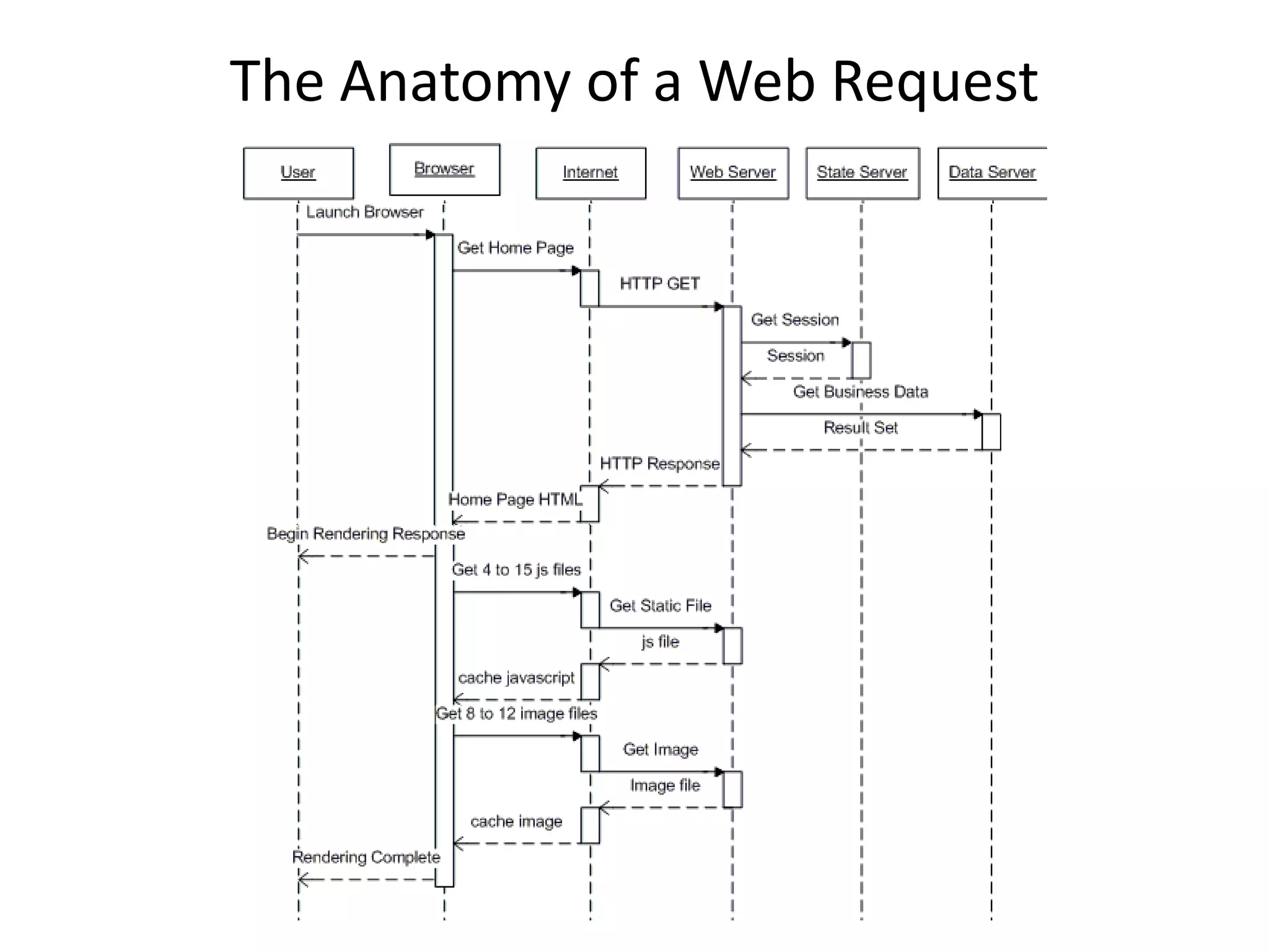 The Anatomy of a Web Request
 