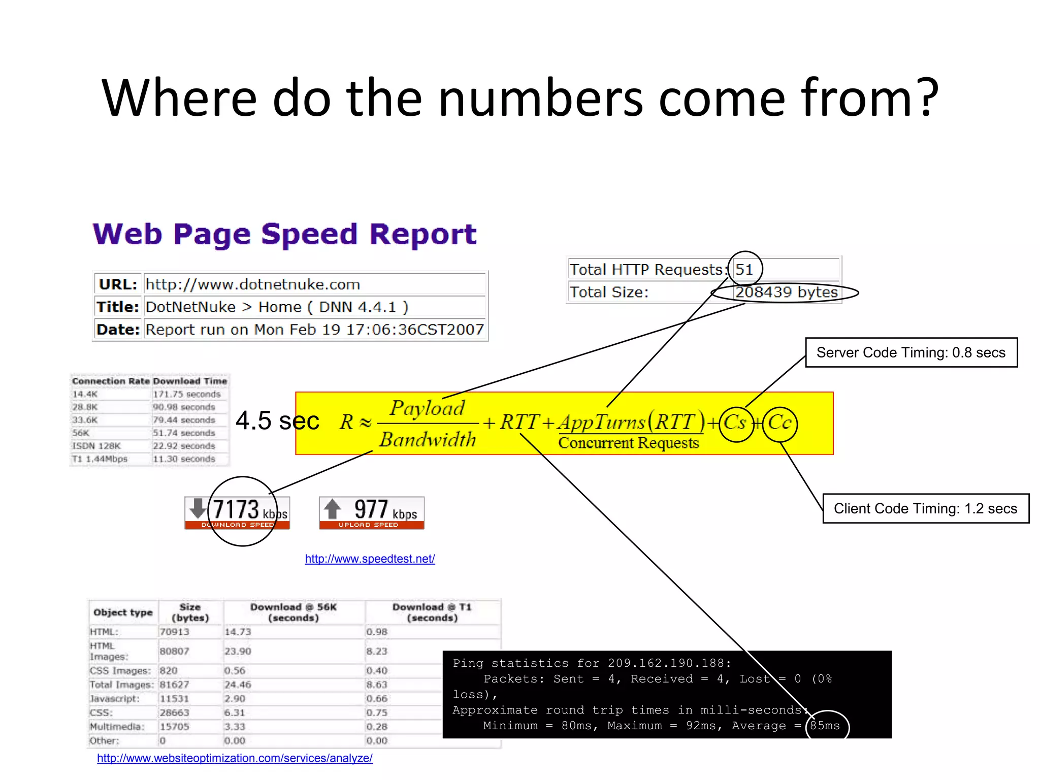 Where do the numbers come from?



                                                                                                                 Server Code Timing: 0.8 secs



                          4.5 sec


                                                                                                                    Client Code Timing: 1.2 secs


                                       http://www.speedtest.net/




                                                                   Ping statistics for 209.162.190.188:
                                                                       Packets: Sent = 4, Received = 4, Lost = 0 (0%
                                                                   loss),
                                                                   Approximate round trip times in milli-seconds:
                                                                       Minimum = 80ms, Maximum = 92ms, Average = 85ms

http://www.websiteoptimization.com/services/analyze/
 