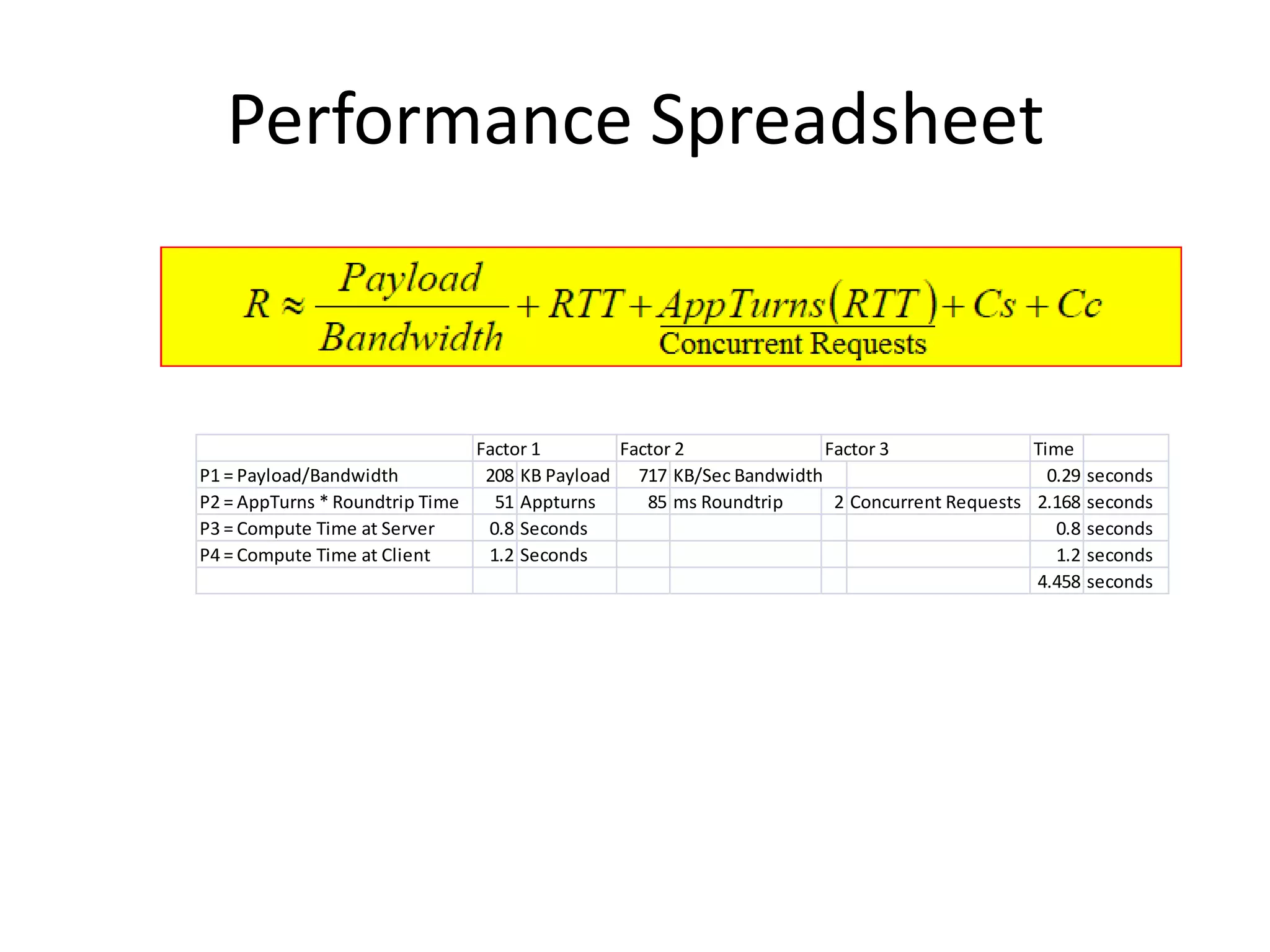 Performance Spreadsheet



                               Factor 1       Factor 2              Factor 3               Time
P1 = Payload/Bandwidth          208 KB Payload 717 KB/Sec Bandwidth                          0.29 seconds
P2 = AppTurns * Roundtrip Time   51 Appturns     85 ms Roundtrip     2 Concurrent Requests 2.168 seconds
P3 = Compute Time at Server     0.8 Seconds                                                   0.8 seconds
P4 = Compute Time at Client     1.2 Seconds                                                   1.2 seconds
                                                                                           4.458 seconds
 