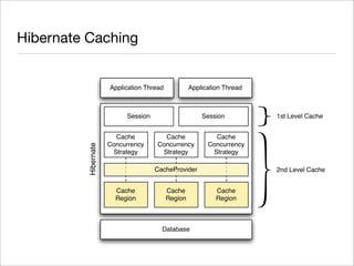 Scaling Hibernate with Terracotta | PPT