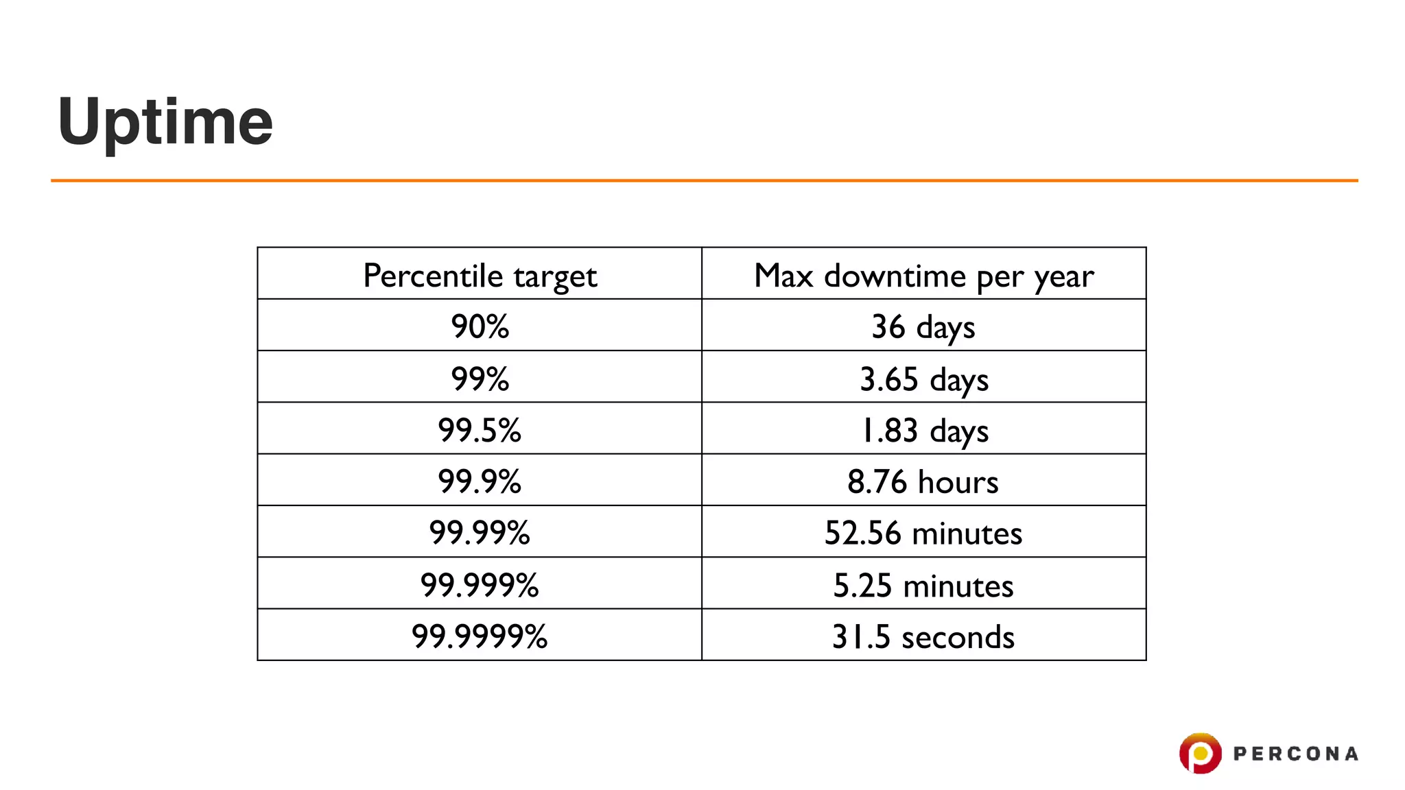 Uptime
Percentile target Max downtime per year
90% 36 days
99% 3.65 days
99.5% 1.83 days
99.9% 8.76 hours
99.99% 52.56 minutes
99.999% 5.25 minutes
99.9999% 31.5 seconds
 
