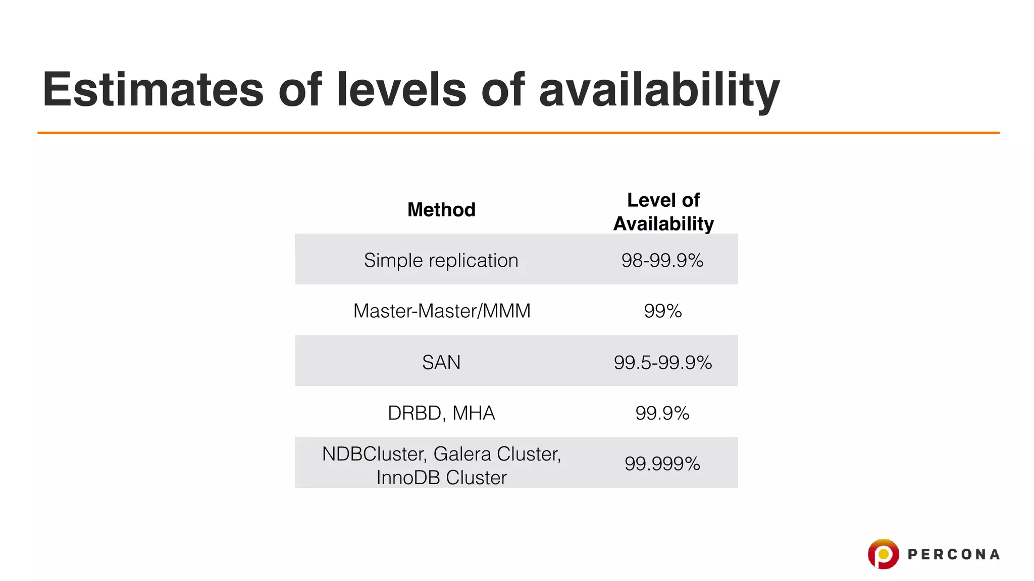 Estimates of levels of availability
Method
Level of
Availability
Simple replication 98-99.9%
Master-Master/MMM 99%
SAN 99.5-99.9%
DRBD, MHA 99.9%
NDBCluster, Galera Cluster,
InnoDB Cluster
99.999%
 