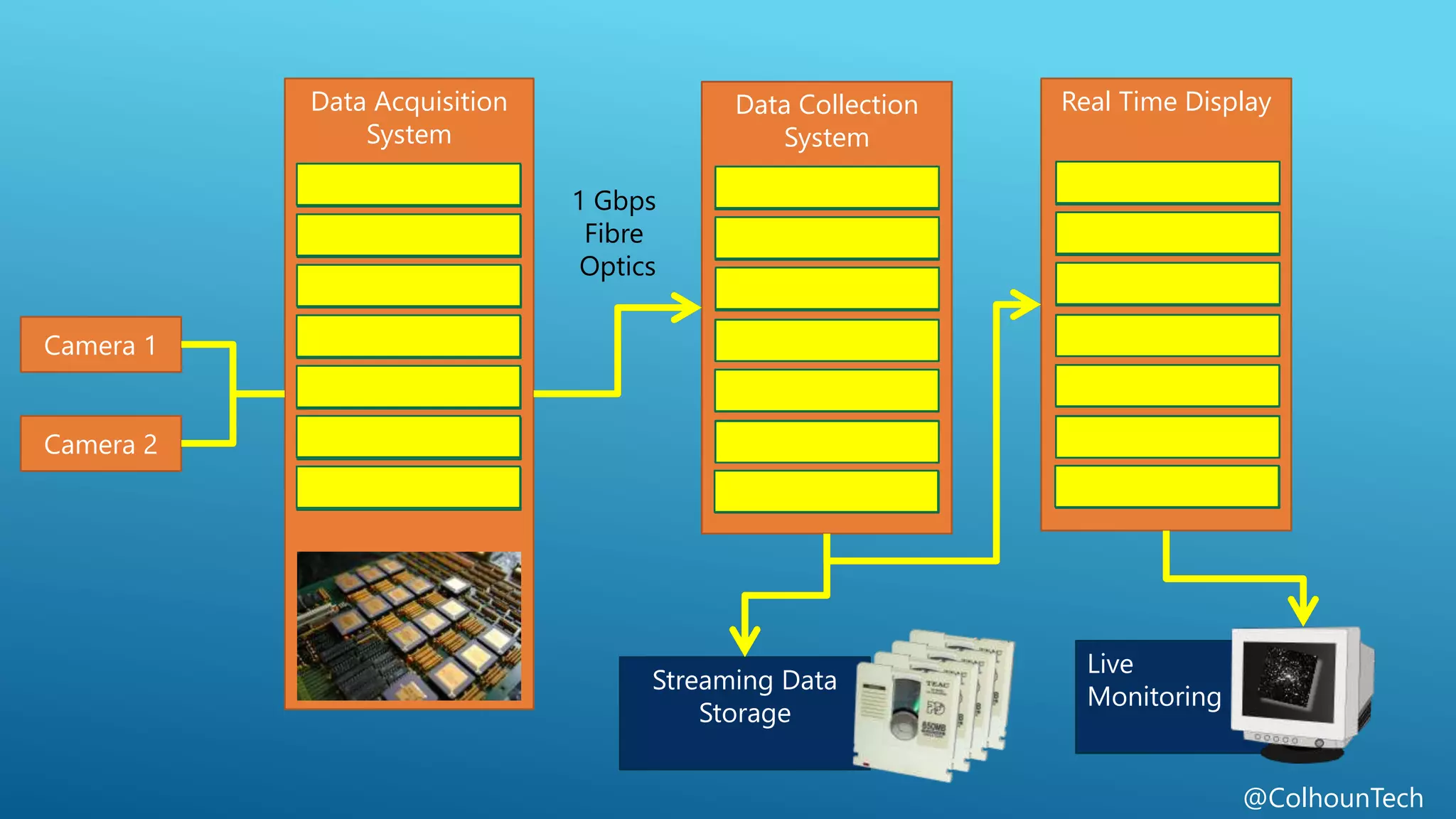 @ColhounTech
Live
Monitoring
Streaming Data
Storage
Data Collection
System
Camera 1
1 Gbps
Fibre
Optics
Camera 2
Data Acquisition
System
Real Time Display
 