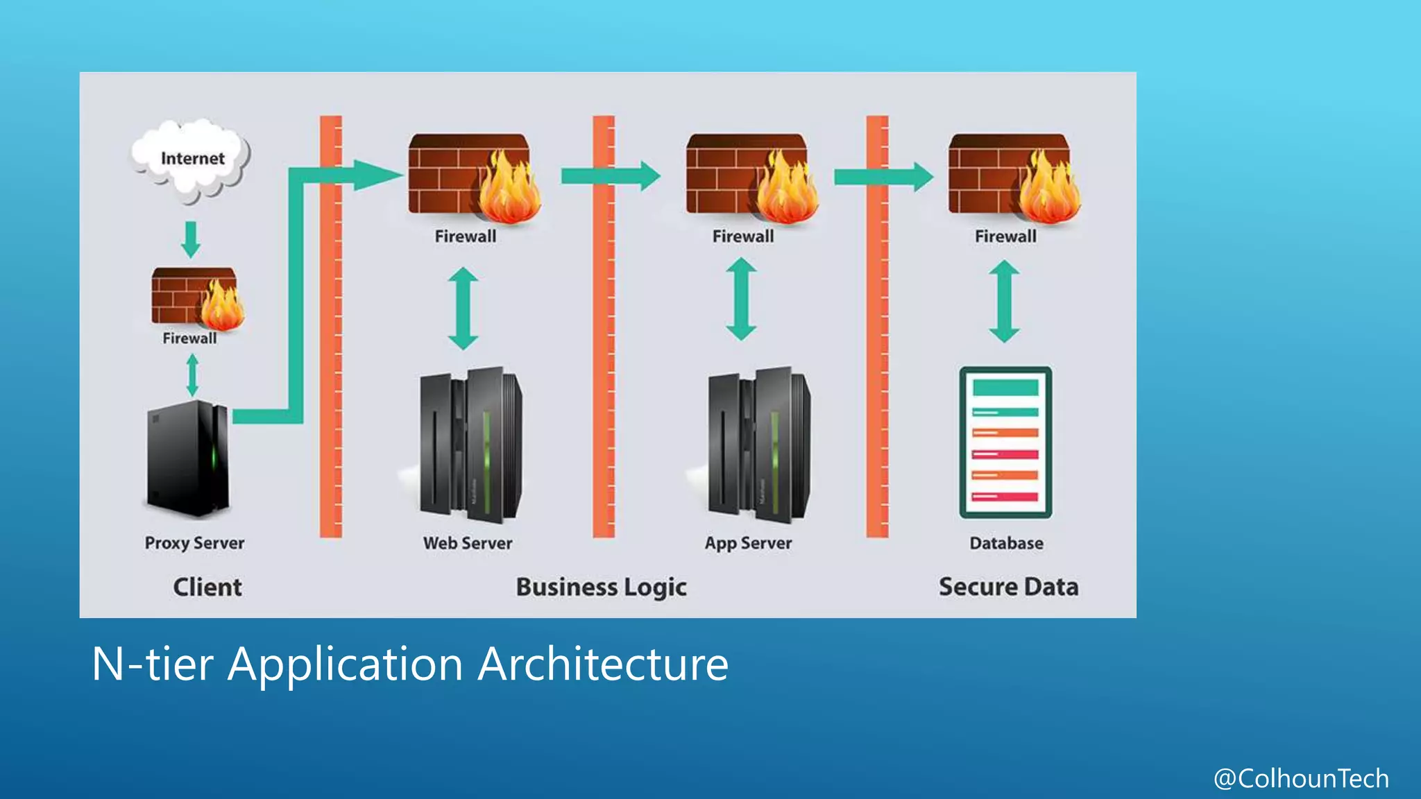 @ColhounTech
N-tier Application Architecture
 