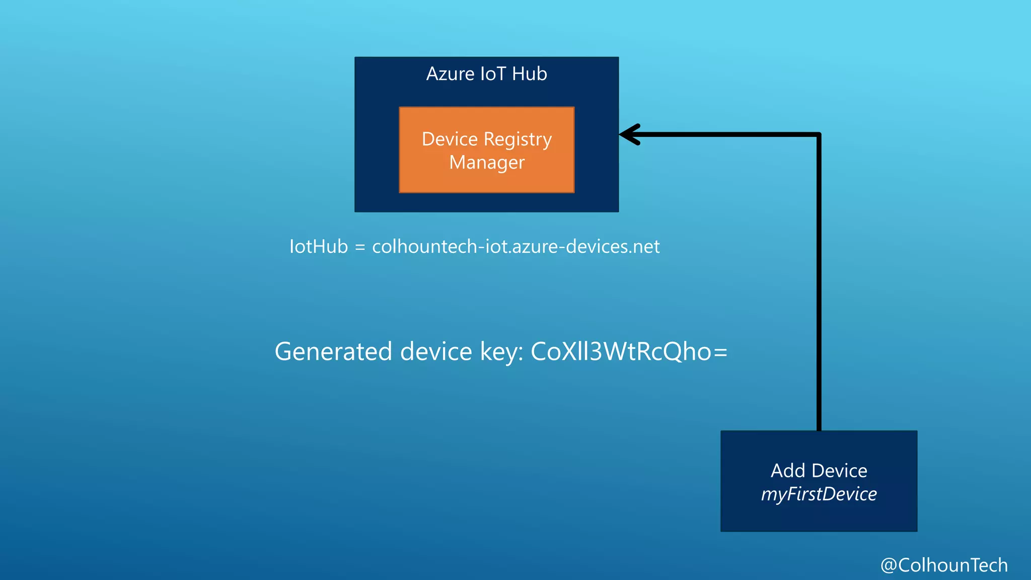 @ColhounTech
Azure IoT Hub
Device Registry
Manager
Add Device
myFirstDevice
IotHub = colhountech-iot.azure-devices.net
Generated device key: CoXll3WtRcQho=
 