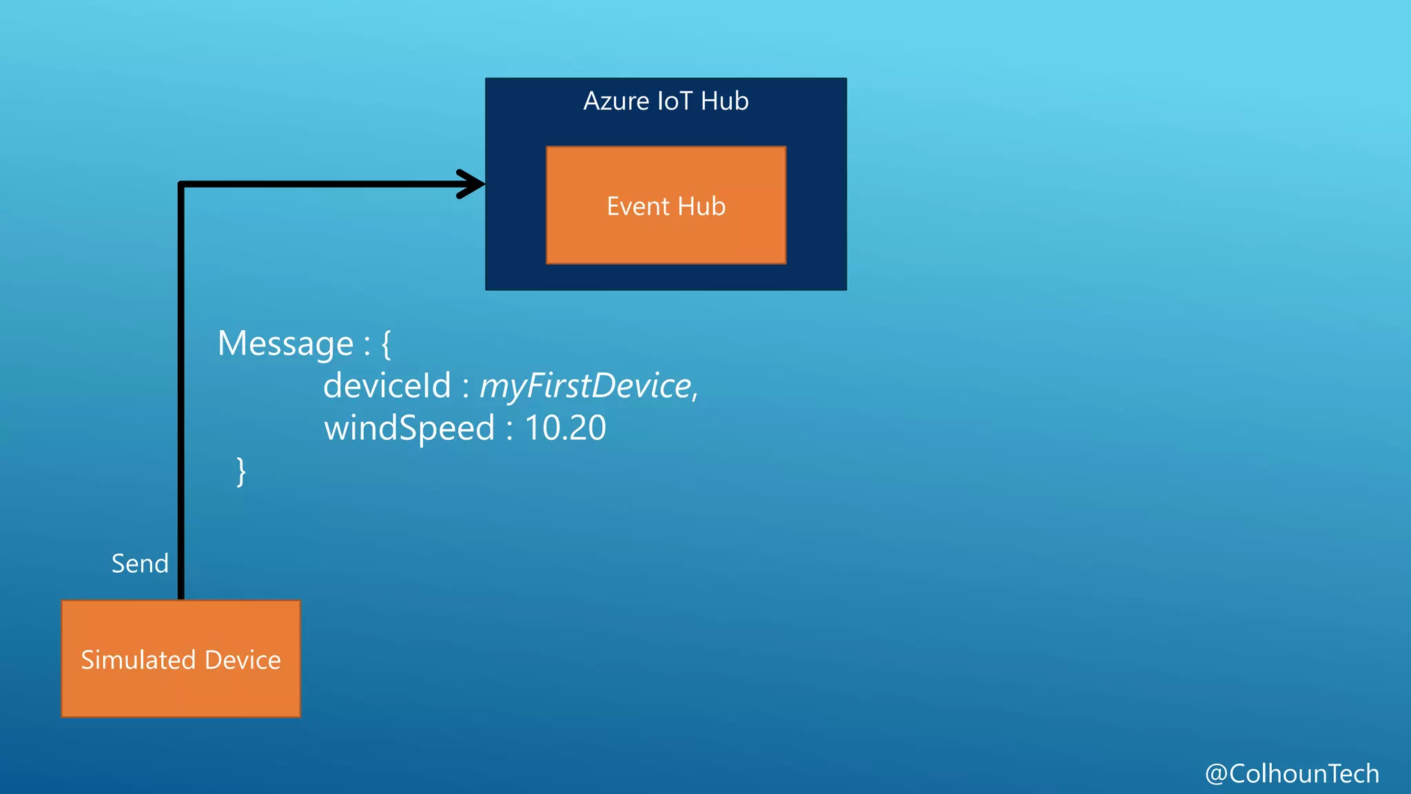 @ColhounTech
Azure IoT Hub
Event Hub
Simulated Device
Send
Message : {
deviceId : myFirstDevice,
windSpeed : 10.20
}
 