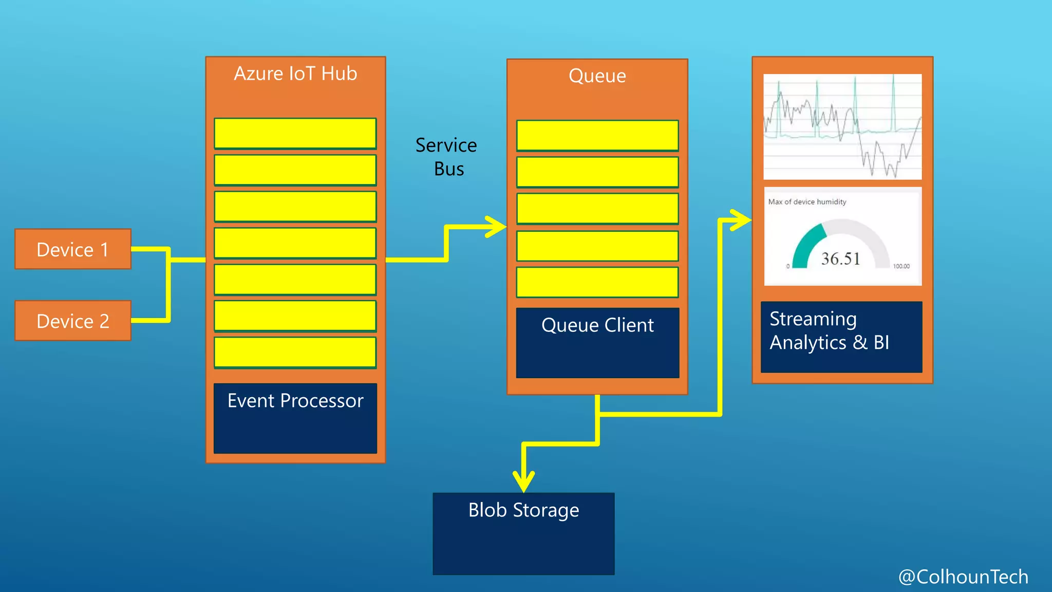 @ColhounTech
Blob Storage
Queue
Device 1
Service
Bus
Device 2
Azure IoT Hub
Event Processor
Queue Client Streaming
Analytics & BI
 