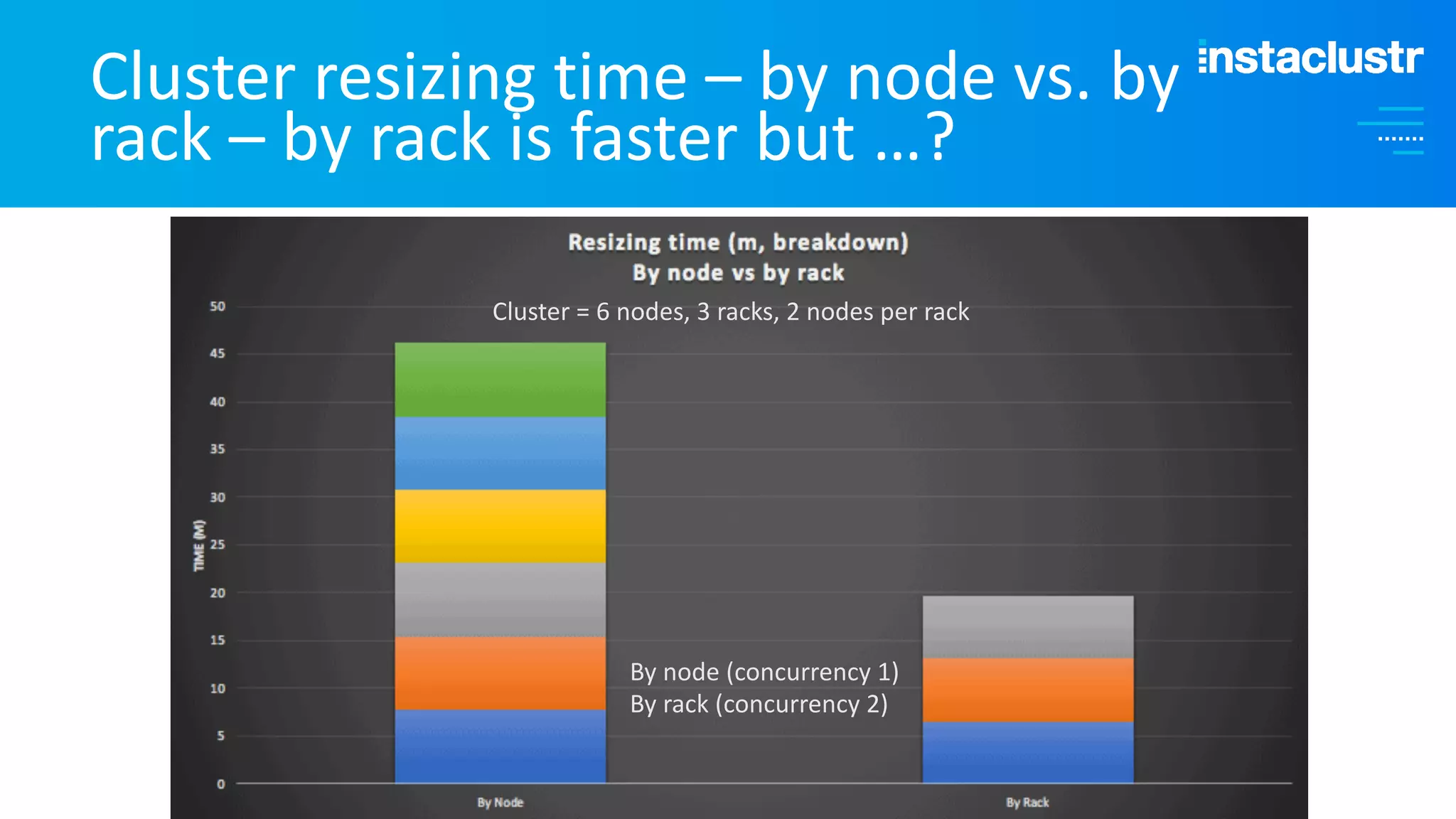 Cluster resizing time – by node vs. by rack – by rack is faster but …? Cluster = 6 nodes, 3 racks, 2 nodes per rack By node (concurrency 1) By rack (concurrency 2) 